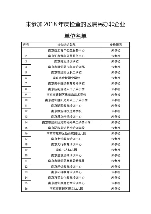 未参加2018年度检查的区属民办非企业