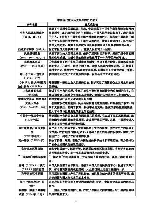 中国现代重大历史事件的历史意义000