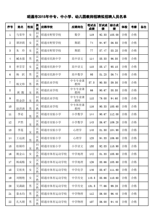 昭通市2015年中专、中小学、幼儿园教师招聘拟录人员名单公示