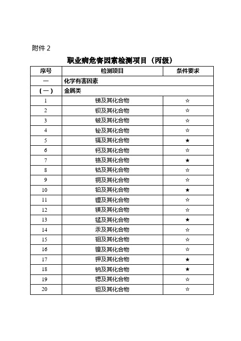 职业病危害因素检测项目(丙级)