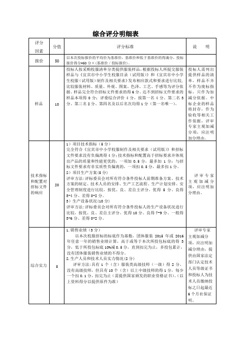 20xx年校服综合评分明细表