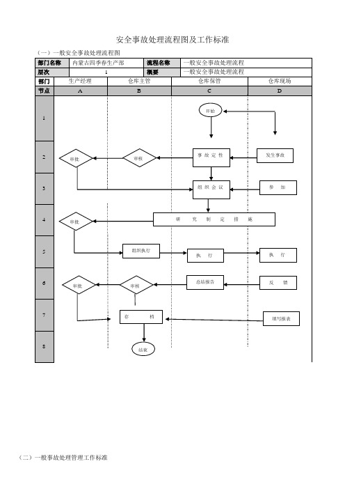 安全事故处理流程图