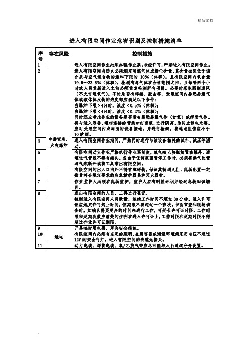 进入有限空间作业危害识别及控制措施清单