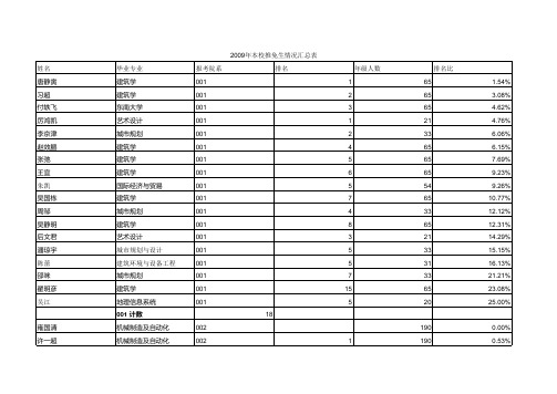 东南09年外校推免名单公示