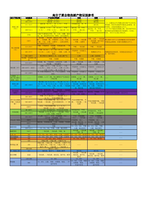 【高分子热解产物识别参考】热分解产物分析