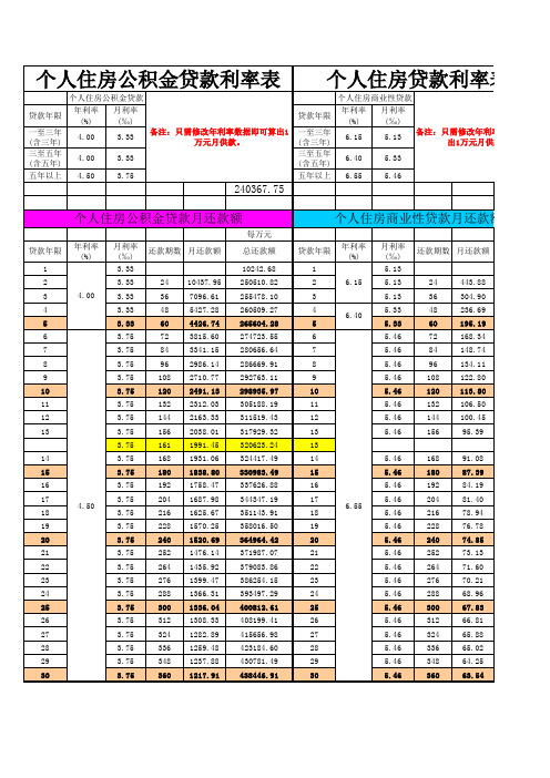 2012.7.6最新个人住房贷款公积金利率表