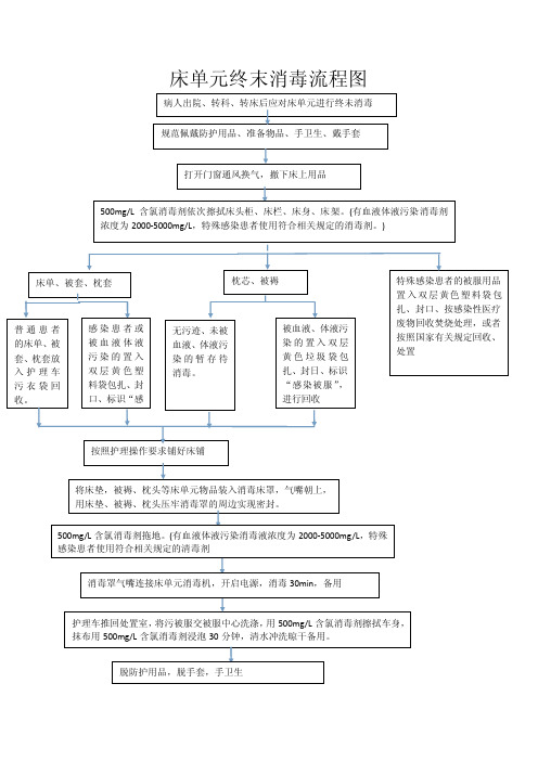 床单元终末消毒流程