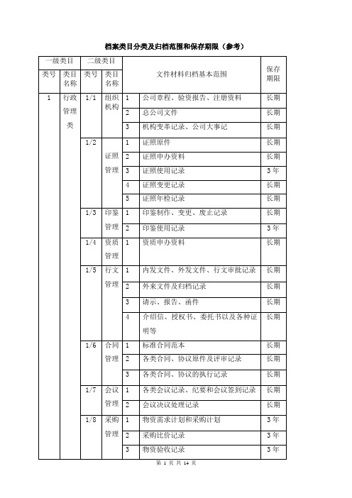 公司档案类目分类及归档范围和保存期限(参考)