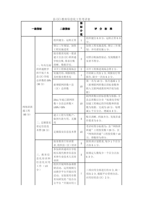 教育信息化工作考评表