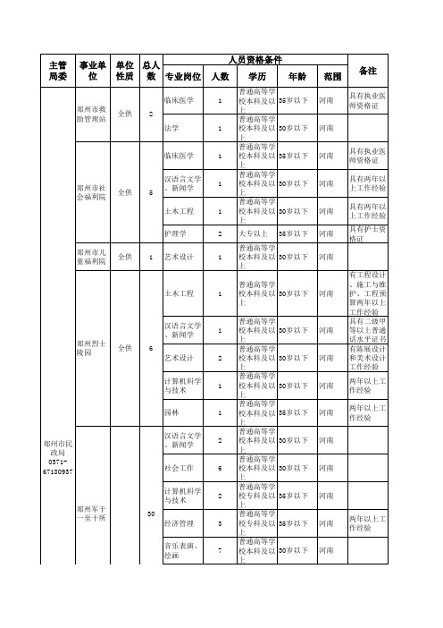 2012年第二批市直事业单位公开招聘工作人员岗位及要求