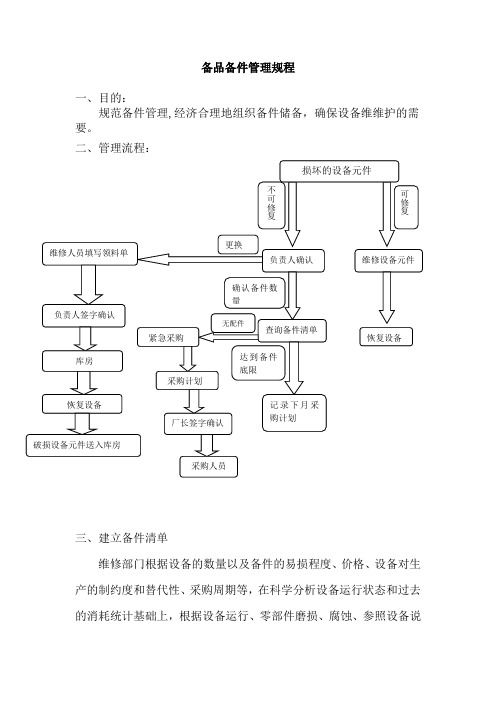 备品备件管理规程