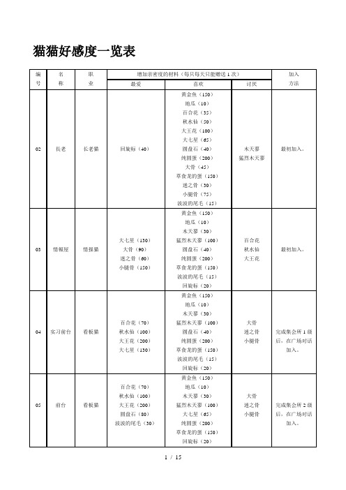 猫猫村全道具和好感度列