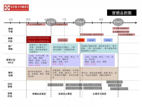 080703中原新城开盘前工作倒排