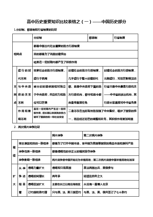 高中历史重要知识比较表格之(一)——中国历史部分