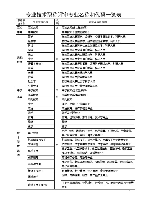 专业技术职称评审专业名称和代码一览表