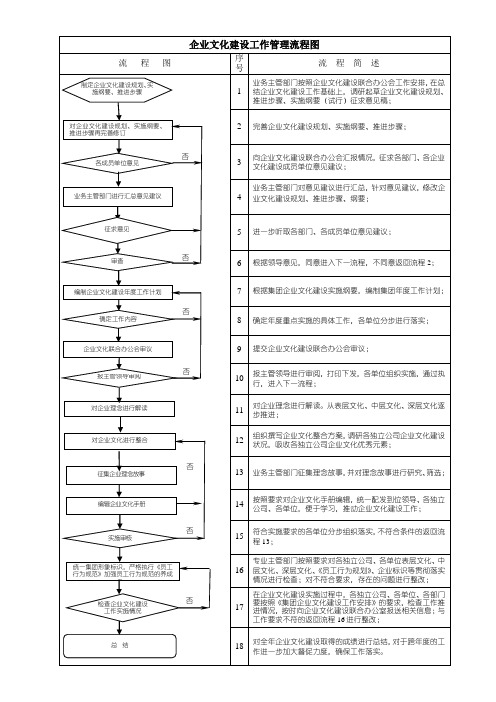 企业文化建设工作流程图