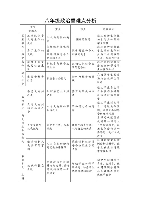 八年级政治重难点