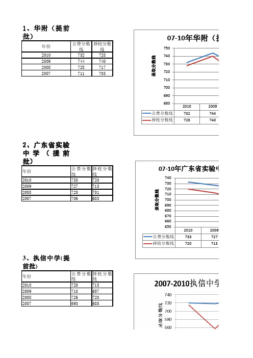 07-10年广州前20所中学录取分数公费与择校之折线图