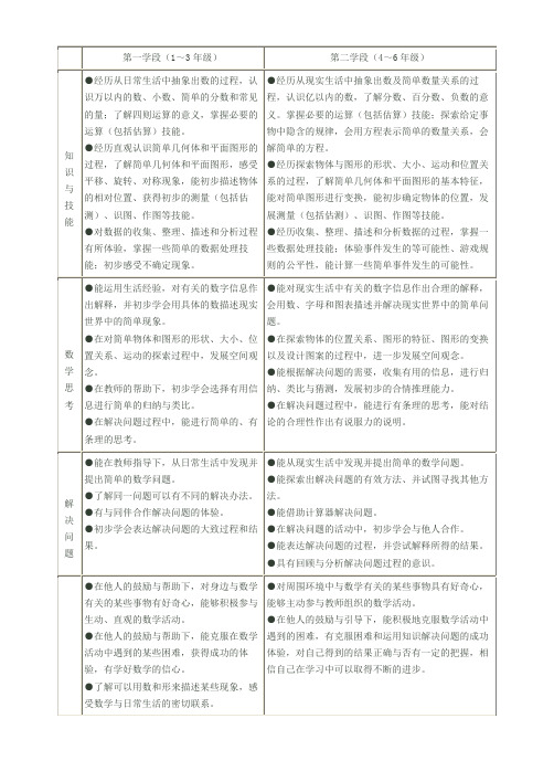 小学数学学段目标