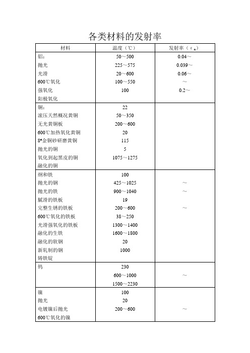 各种材料的发射率