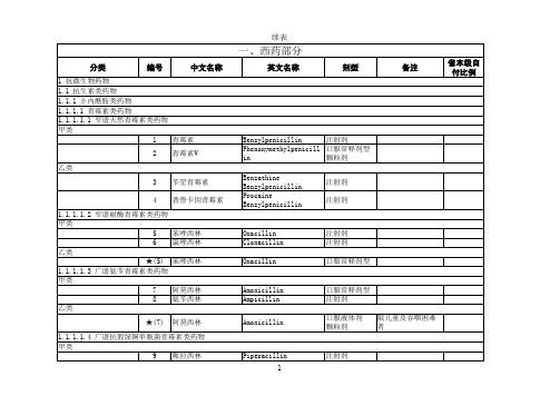 xxxx年版福建省医保药品目录.xls