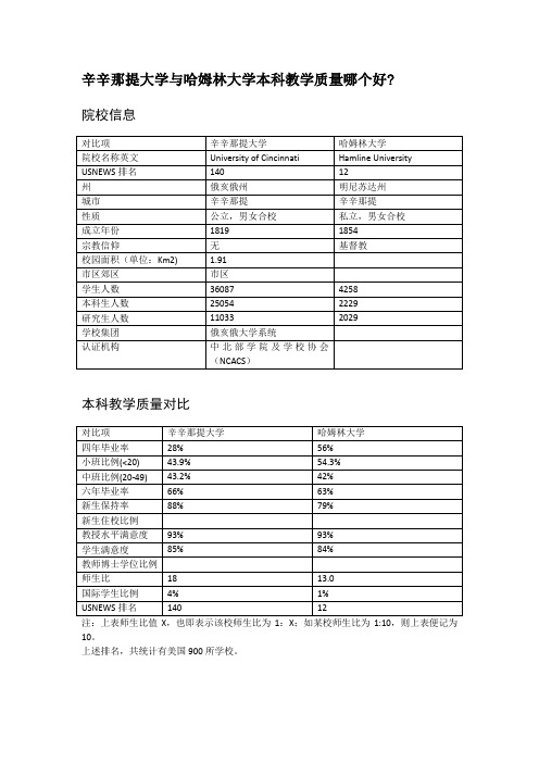 辛辛那提大学与哈姆林大学本科教学质量对比