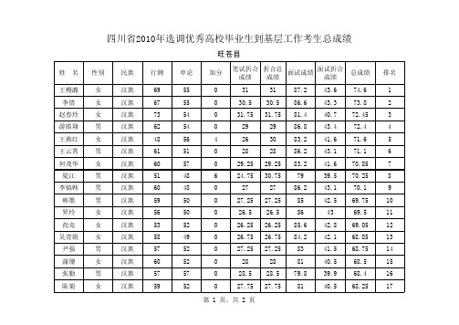 广元市2010选调生考试总考分汇总及排名表(旺苍县)