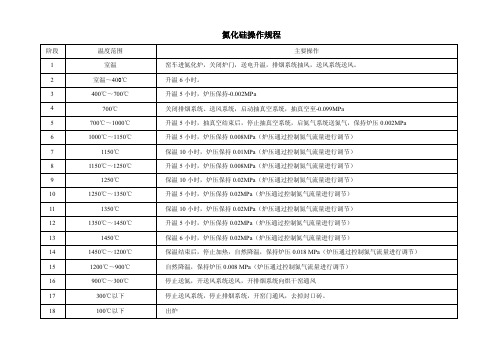 氮化炉操作规程