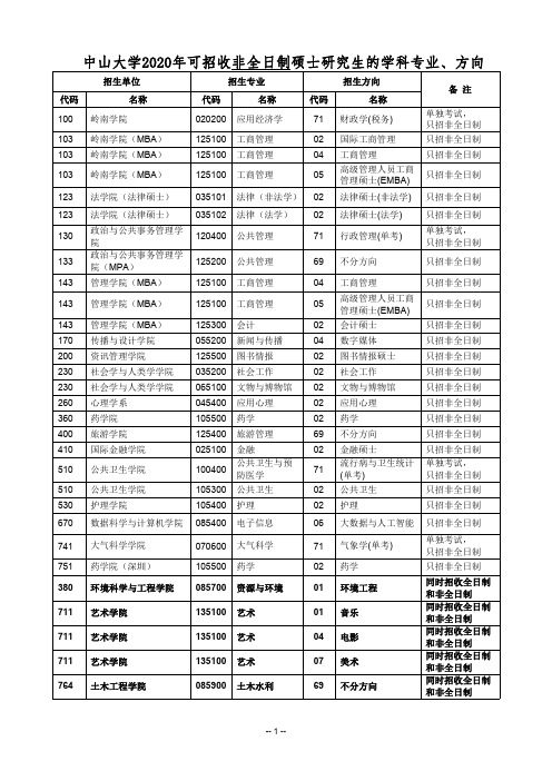 中山大学2020年招收非全日制硕士研究生的学科专业、方向