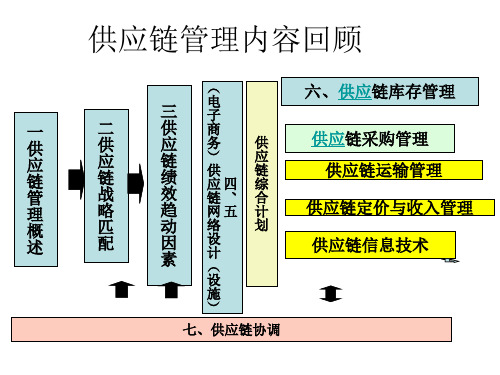 华南农业大学左两军课件供应链管理内容回顾20131112