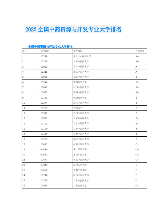 2023全国中药资源与开发专业大学排名