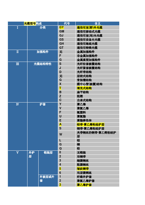 光缆型号及用途表
