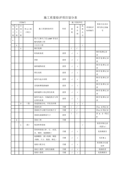 施工质量验评项目划分表