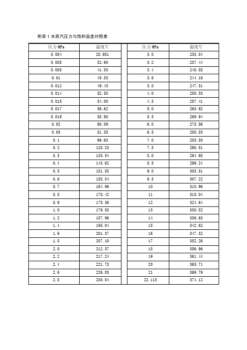 水蒸汽压力与饱和温度对照表