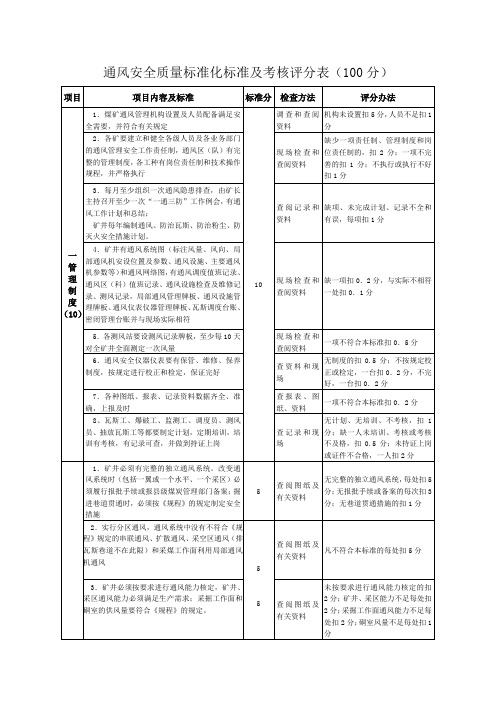 煤矿质量标准化--通风安全质量标准化标准及考核评分表