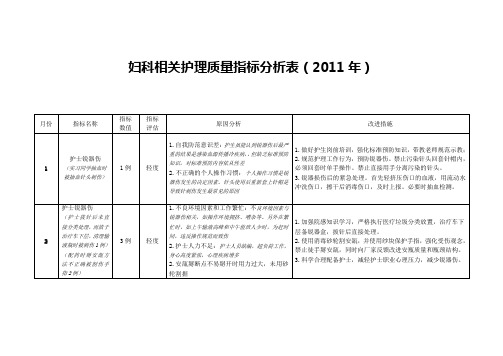 妇科相关护理质量指标分析表