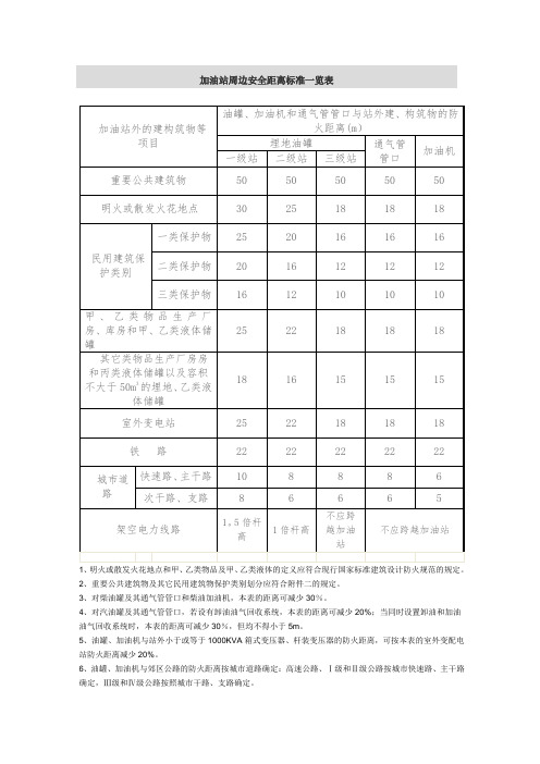 加油站周边安全距离标准一览表