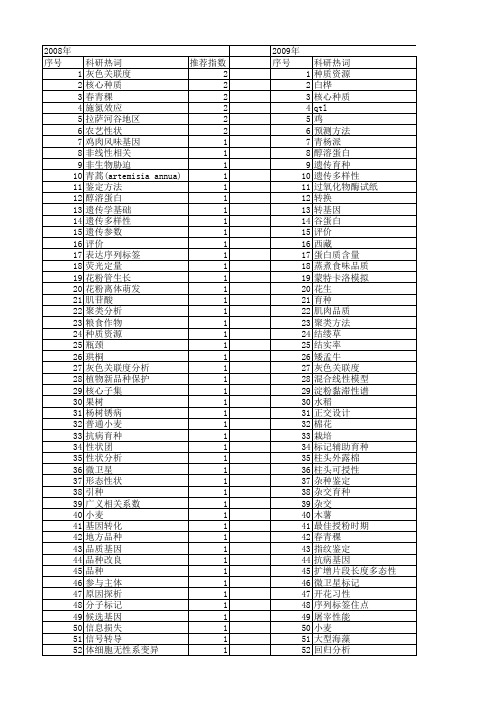 【国家自然科学基金】_育种工作_基金支持热词逐年推荐_【万方软件创新助手】_20140802