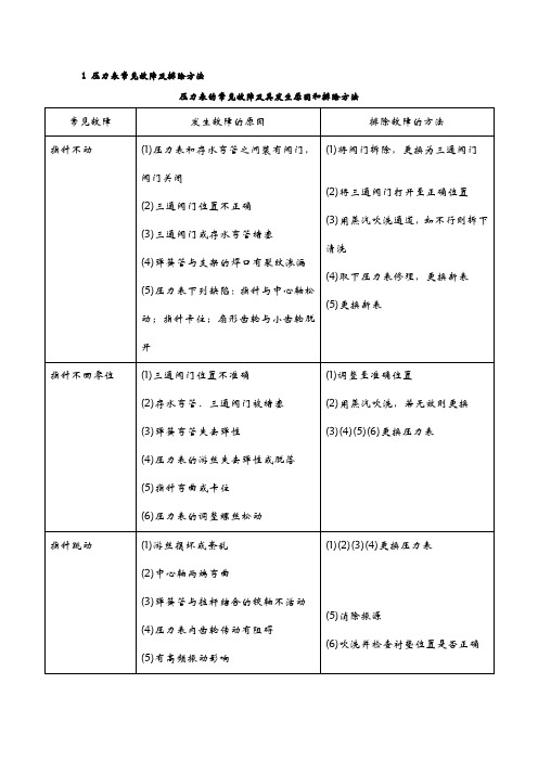 压力表常见故障及排除方法