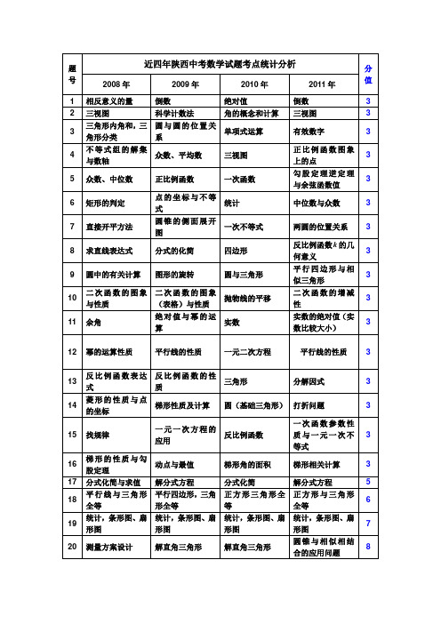 陕西近四年中考数学试题考点统计分析(1)