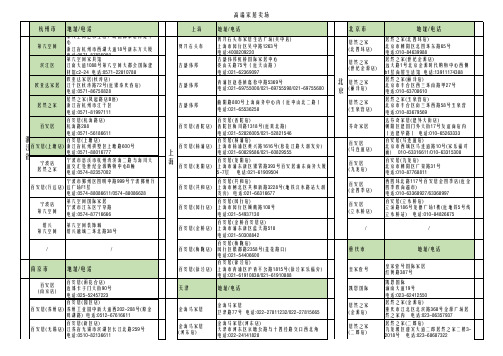 5   2016年中高端家居卖场(居然之家.百安居.其他)