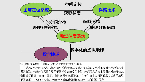 GIS的应用PPT课件