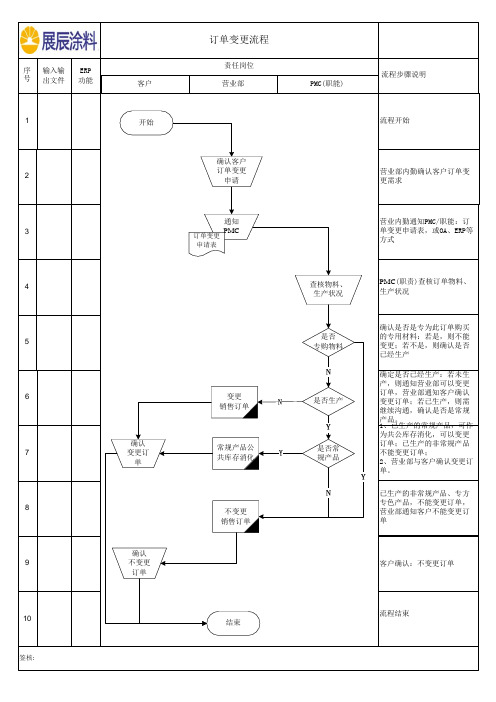 1.6销售订单变更流程