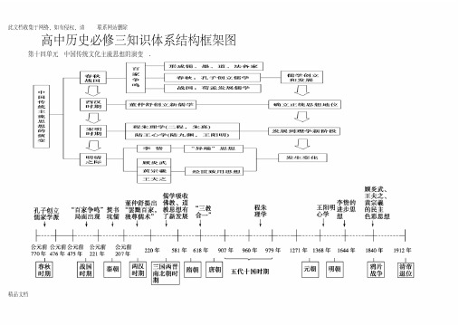 高考状元高中历史必修三知识框架体系复习课程