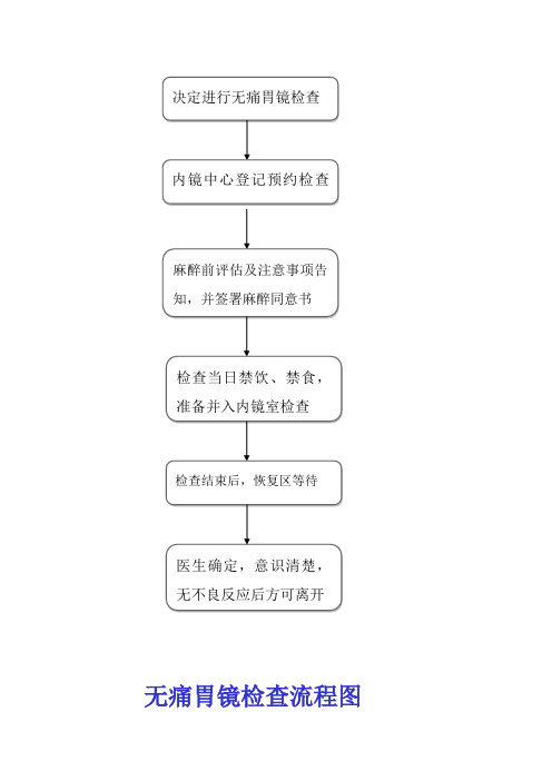 无痛胃肠镜检查流程