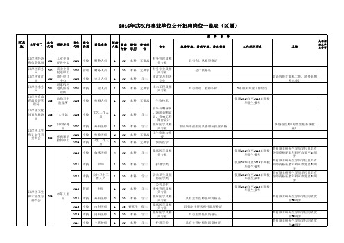 2016武汉事业单位招聘考试职位表