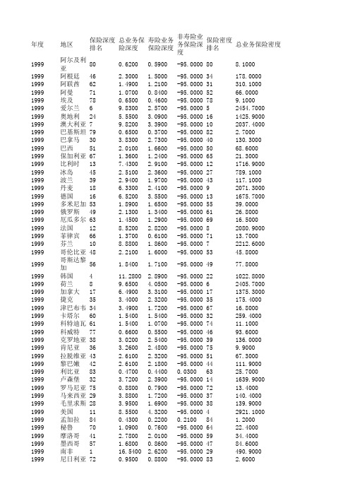 1999-2015世界各国保险密度与保险深度数据(包括寿险)