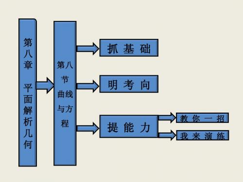 第八章  第八节  曲线与方程1