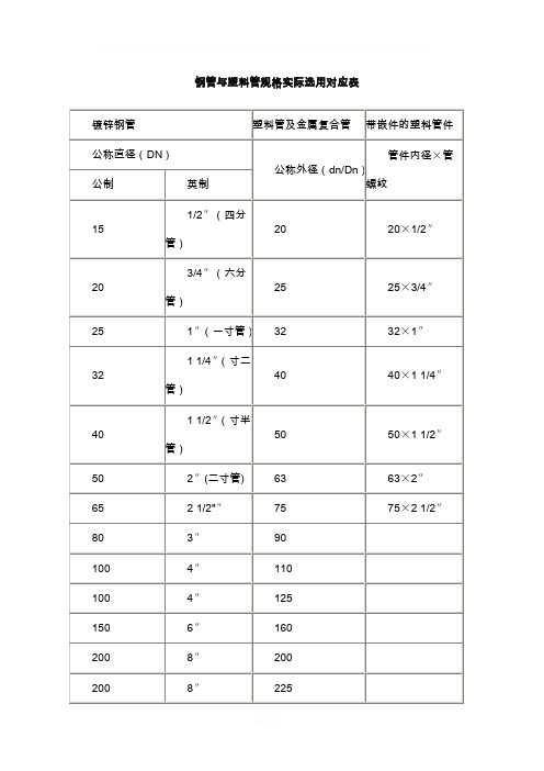 钢管与塑料管规格实际选用对应表