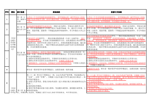 北京交通大学2013年《学生手册》修改情况汇编